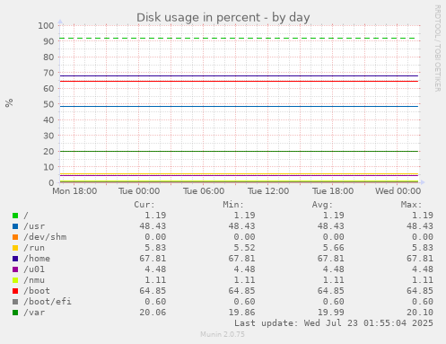Disk usage in percent