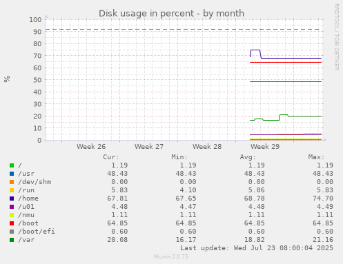 monthly graph