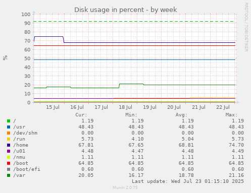 Disk usage in percent