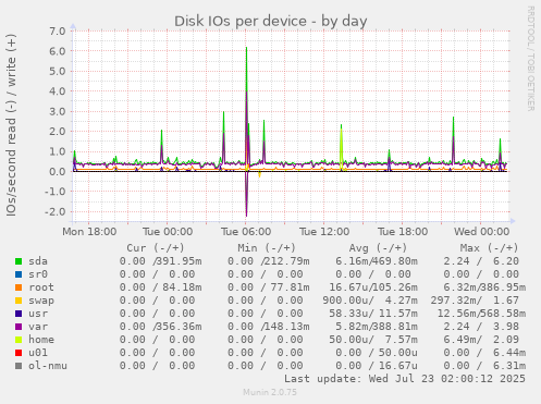 Disk IOs per device