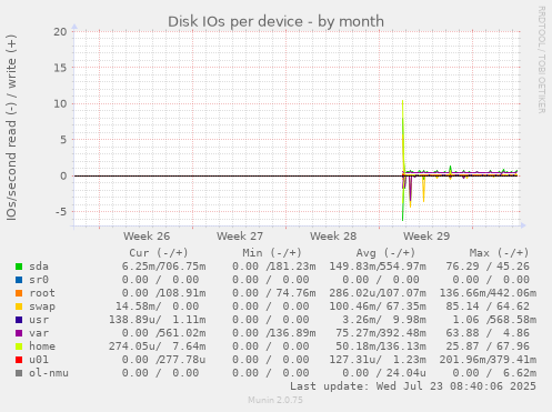 Disk IOs per device