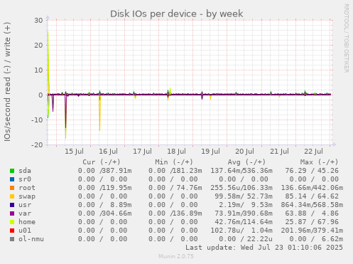 Disk IOs per device
