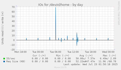 IOs for /dev/ol/home