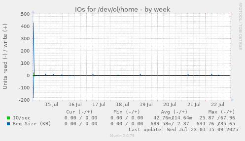 IOs for /dev/ol/home