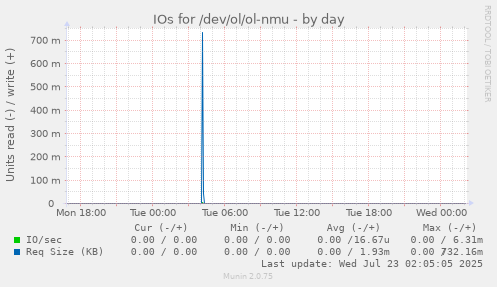 IOs for /dev/ol/ol-nmu