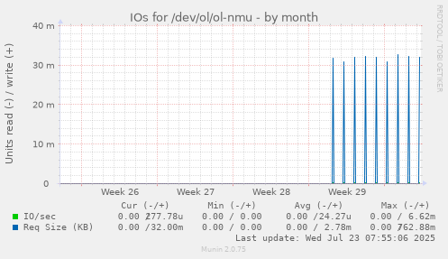 monthly graph