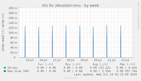 IOs for /dev/ol/ol-nmu
