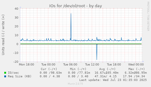 IOs for /dev/ol/root