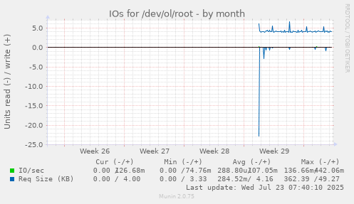 monthly graph