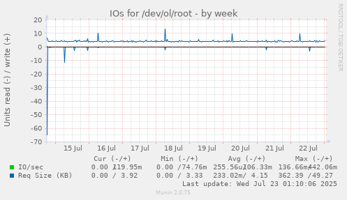 IOs for /dev/ol/root