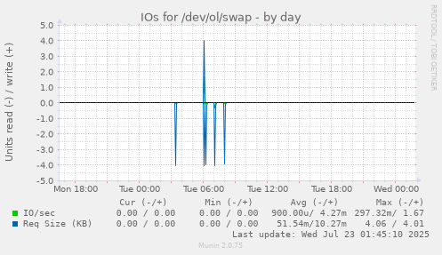IOs for /dev/ol/swap