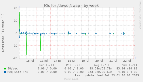 IOs for /dev/ol/swap