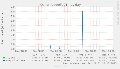 IOs for /dev/ol/u01
