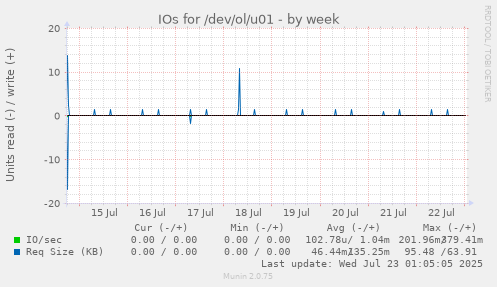 IOs for /dev/ol/u01