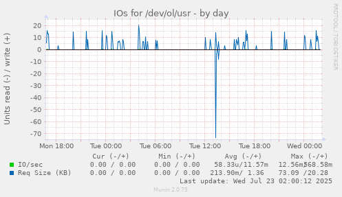 IOs for /dev/ol/usr