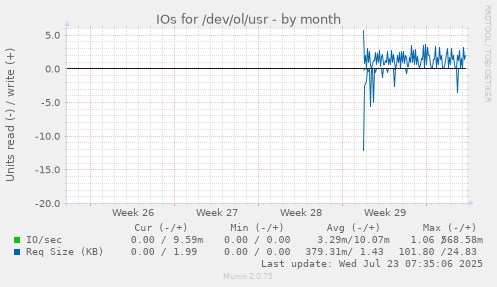 monthly graph