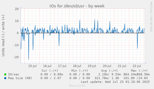 IOs for /dev/ol/usr