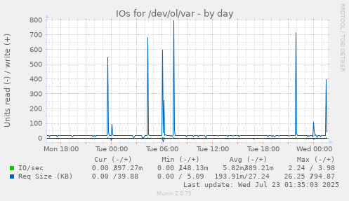 IOs for /dev/ol/var
