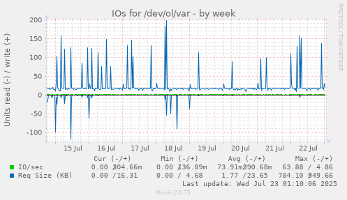 IOs for /dev/ol/var