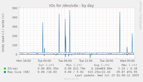 IOs for /dev/sda