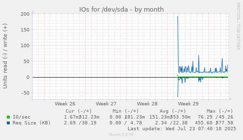 monthly graph
