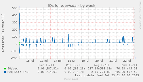 IOs for /dev/sda