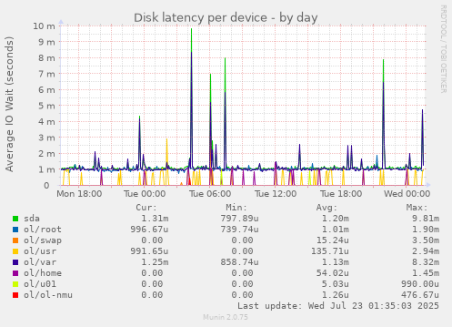 Disk latency per device
