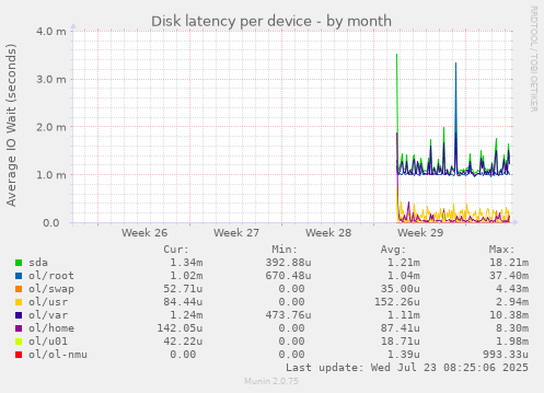 Disk latency per device