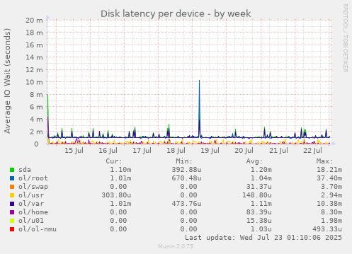 Disk latency per device