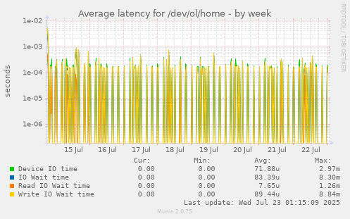 Average latency for /dev/ol/home