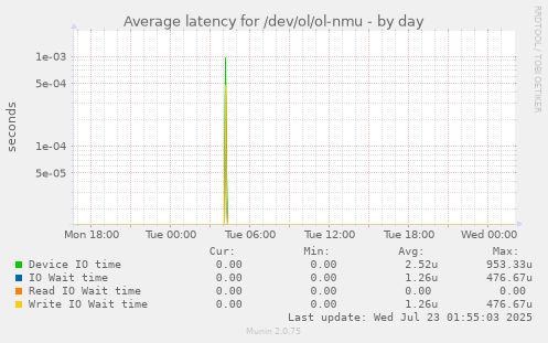 Average latency for /dev/ol/ol-nmu