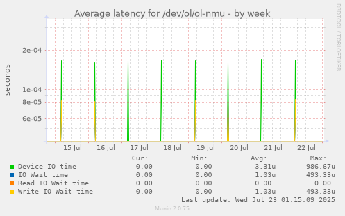 Average latency for /dev/ol/ol-nmu