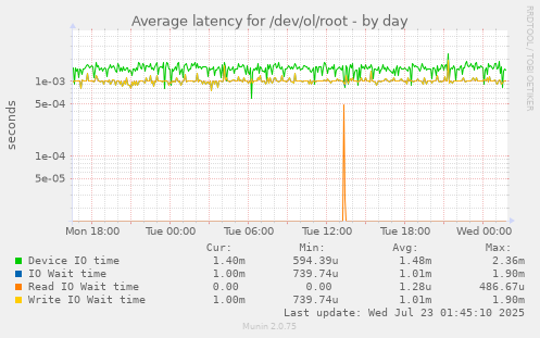 Average latency for /dev/ol/root