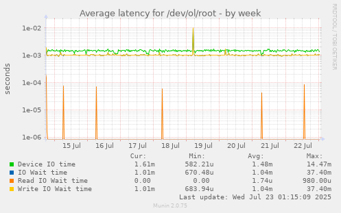 Average latency for /dev/ol/root