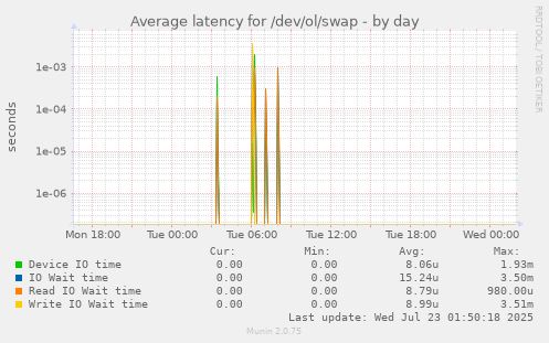 Average latency for /dev/ol/swap