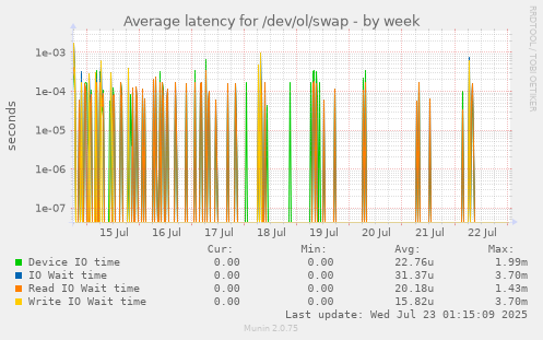 Average latency for /dev/ol/swap