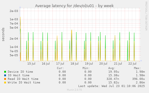 Average latency for /dev/ol/u01