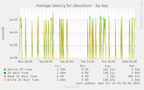 Average latency for /dev/ol/usr
