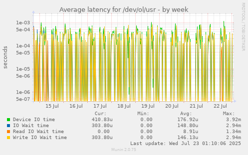 Average latency for /dev/ol/usr
