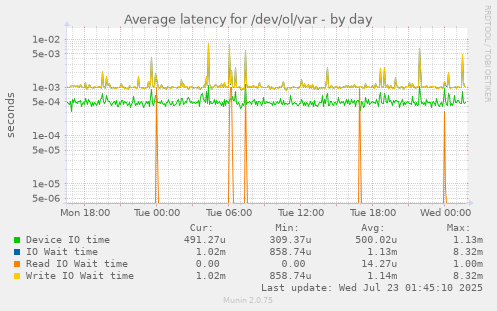 Average latency for /dev/ol/var