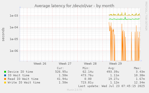 monthly graph