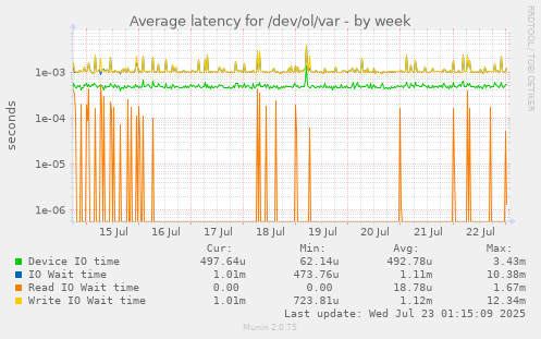 Average latency for /dev/ol/var
