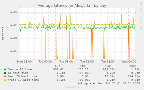 Average latency for /dev/sda