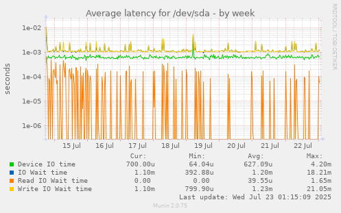 Average latency for /dev/sda