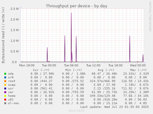 Throughput per device