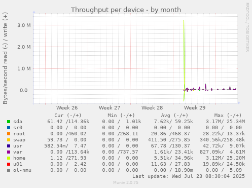 Throughput per device