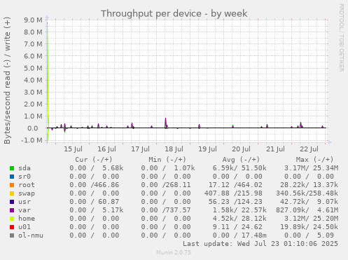 Throughput per device