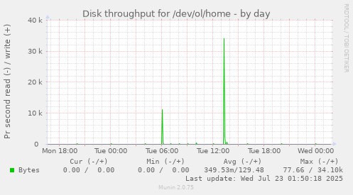 Disk throughput for /dev/ol/home