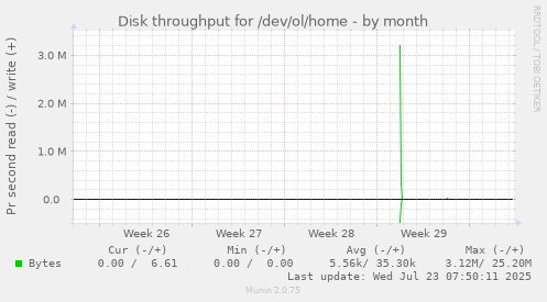monthly graph