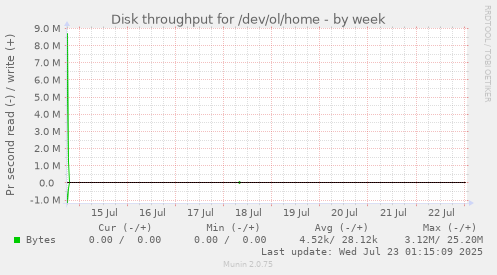 Disk throughput for /dev/ol/home